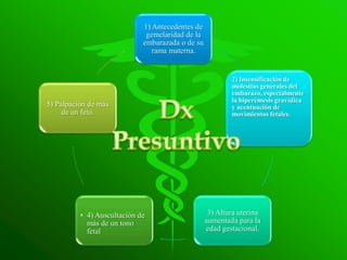 1) Antecedentes de
                              gemelaridad de la
                             embarazada o de su
                                rama materna.


                                                          2) Intensificación de
                                                          molestias generales del
                                                          embarazo, especialmente
                                                          la hiperémesis gravídica
5) Palpación de más                                       y acentuación de
     de un feto.                                          movimientos fetales.




          • 4) Auscultación de                     3) Altura uterina
            más de un tono                        aumentada para la
            fetal                                 edad gestacional.
 