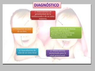 1) Antecedentes de
gemelaridad de la
embarazada o de su rama
materna.
2) Intensificación de molestias
generales del embarazo,
especialmente la hiperémesis
gravídica y acentuación de
movimientos fetales.
3) Altura uterina
aumentada para la
edad gestacional.
4) Auscultación de
más de un tono fetal
5) Palpación de más
de un feto.
 