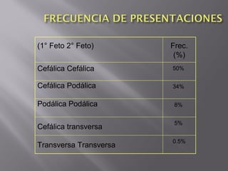  
(1° Feto 2° Feto) Frec.
(%)
Cefálica Cefálica 50% 
Cefálica Podálica 34%
Podálica Podálica 8% 
Cefálica transversa
5% 
Transversa Transversa
0.5%
 