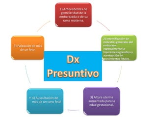 1) Antecedentes de
                               gemelaridad de la
                              embarazada o de su
                                 rama materna.




                                                             2) Intensificación de
                                                             molestias generales del
5) Palpación de más                                          embarazo,
     de un feto.                                             especialmente la
                                                             hiperémesis gravídica y
                                                             acentuación de
                                                             movimientos fetales.




          • 4) Auscultación de                      3) Altura uterina
            más de un tono fetal                   aumentada para la
                                                    edad gestacional.
 