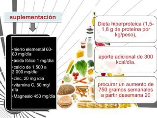 suplementación
                         Dieta hiperproteica (1,5-
                          1,8 g de proteína por
                                 kg/peso),

•hierro elemental 60-
80 mg/día
                         aporte adicional de 300
•ácido fólico 1 mg/día          kcal/día.
•calcio de 1.500 a
2.000 mg/día
•zinc, 20 mg /dia
•vitamina C, 50 mg/      procurar un aumento de
día                      750 gramos semanales
•Magnesio 450 mg/dia      a partir desemana 20
 