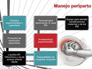 Equipo para atender
    Obstetra             Personal para
                                               complicaciones
 experimentado y      reanimación 2/ cada
                                              maternas y de los
   capacitado                 RN
                                                     RN




   Productos de
                        Anestesiólogo
    transfusión
                        experimentado
    disponibles




   Líquidos 60-
120cc/hora y via de    Disponibilidad de
  acceso arterial     ecografía intraparto
      rápida
 