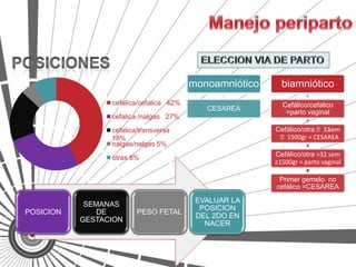 monoamniótico     biamniótico
                 cefalica/cefalica 42%                     Cefálico/cefalico
                                            CESAREA
                                                            =parto vaginal
                 cefalica /nalgas 27%
                 cefalica/transversa                     Cefálico/otra ˃32
                                                                         sem
                 18%                                      ˃1500gr = CESAREA
                 nalgas/nalgas 5%
                 otras 8%                                Cefálico/otra >32 sem
                                                         ≥1500gr = parto vaginal

                                                          Primer gemelo no
                                                         cefálico =CESAREA

                                          EVALUAR LA
            SEMANAS
                                           POSICION
POSICION      DE         PESO FETAL
                                          DEL 2DO EN
           GESTACION
                                            NACER
 