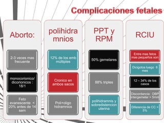 polihidra         PPT y
Aborto:                                                 RCIU
                   mnios            RPM
                                                      Entre mas fetos
 2-3 veces mas    12% de los emb                     mas pequeños son
                                   50% gemelares
    frecuente        múltiples
                                                      Dicigotos luego 6
                                                             mes

monocorionico/
                    Cronico en                        12 – 34% de los
 dicorionicos :                      88% triples           casos
                   ambos sacos
     18/1

                                                      Discordancia : DBP
                                                     intergemelar > 5mm
     Feto
                                   polihidramnis y
 evanescente <      Poli+oligo
                                   sobredistencion
20% antes de 14     hidramnios                       Diferencia de CC >
                                       uterina
      sem                                                    5%
 