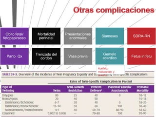 Obito fetal/    Mortalidad    Presentaciones
                                                   Siameses       SDRA-RN
fetopapiraceo     perinatal       anormales



                 Trenzado del                       Gemelo
  Parto Qx                       Vasa previa        acardico     Fetus in fetu
                    cordón

                                                 Acéfalo,
                                                 mielacéfalo y
                                                 amorfo
 