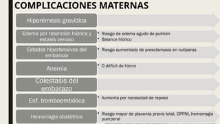 COMPLICACIONES MATERNAS
Hiperémesis gravídica
• Riesgo de edema agudo de pulmón
• Balance hídrico
Edema por retención hídrica y
estasis venoso
• Riesgo aumentado de preeclampsia en nulíparas
Estados hipertensivos del
embarazo
• O déficit de hierro
Anemia
Colestasis del
embarazo
• Aumenta por necesidad de reposo
Enf. tromboembólica
• Riesgo mayor de placenta previa total, DPPNI, hemorragia
puerperal
Hemorragia obstétrica
 