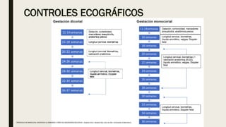 CONTROLES ECOGRÁFICOS
PROTOCOLO DE BARCELONA, ASISTENCIA AL EMBARAZO Y PARTO DE GESTACIONES MULTIPLES . Hospital Clinic, Hospital Sant Joan de Déu, Universidad de Barcelona.
 