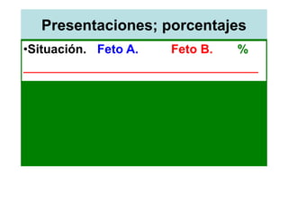 Presentaciones; porcentajes
•Situación. Feto A.        Feto B.      %
____________________________________________

    A        Vértice       Vértice      >40
    B        Vértice       No-vértice    40
    C        No-vértice    Otro          20
 