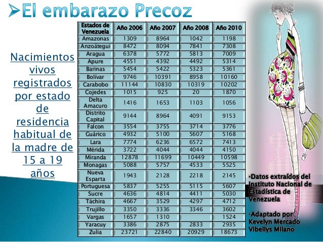 Embarazo Precoz Análisis Estadístico En Venezuela