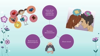 Factores
determinantes
Inicio de las
relaciones
sexuales sin
información
Abuso sexual
Relaciones sin
anticonceptivos
 