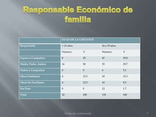 EDAD DE LA GESTANTE
Responsable

< 15 años

16 a 19 años

Número

%

Número

%

Esposo o Compañero

8

25

47

39.8

Madre, Padre, Ambos

16

50

35

29.7

Padres y Compañero

0

0

6

5.1

Otros Familiares

4

12.5

18

15.3

Otros No Familiares

4

12.5

10

8.5

Sin Dato

0

0

12

1.7

Total

32

100

118

100

Embarazo Adolescente

7

 