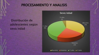 PROCESAMIENTO Y ANALISIS
. Distribución de
adolescentes según
sexo/edad
Masculino
35%
Femenino
22%
11 años
39%
12 años
4%
Sexo/edad
Masculino Femenino 11 años 12 años
 