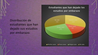 Distribución de
estudiantes que han
dejado sus estudios
por embarazo.
Muchos casos
31%
Pocos casos
14%
Ningun caso
24%
No sabe
31%
Estudiantes que han dejado los
estudios por embarazo
Muchos casos Pocos casos Ningun caso No sabe
 