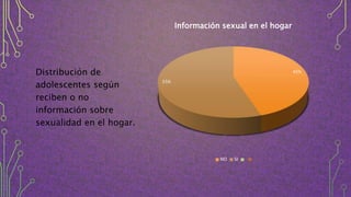 Distribución de
adolescentes según
reciben o no
información sobre
sexualidad en el hogar.
45%
55%
Información sexual en el hogar
NO SI
 