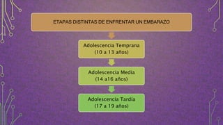 ETAPAS DISTINTAS DE ENFRENTAR UN EMBARAZO
Adolescencia Temprana
(10 a 13 años)
Adolescencia Media
(14 a16 años)
Adolescencia Tardía
(17 a 19 años)
 