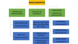 MEDICAMENTOS
HIDRATACION
HIPOVOLEMICA
DEEXTROZA 0.5%
Infusión continua
SSN 0.9 %
Infusión continúa
SULFACTO DE
MAGNECIO
dosis de carga 4 gr/h
dosis de mantención
de 1-2 gr/h
1-Efecto neuro
protector
2-trata la preclamsia
3- disminuye las
contracciones
TOCOLITICOS
(retardar las
contracciones)
NIFEDIPINO
10 mg cada 6 H
INDOMETACINA
50 mg cada 6 H
TARBUTALINA
5 ampollas IV
 