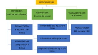 MEDICAMENTOS
CORTICOIDES
( maduración pulmonar)
DEXAMETSONA
6 mg cada 12 H
4 dosis
BETAMETASONA
12 mg cada 24 H
2 dosis
ANTIVIOTICOS
(manejo de sepsis)
Metronidazol 250 mg VO c/8
horas
Eritromicina 500 mg c/6 horas
Ampicilina-Sulbactam 3 g IV c/6
horas
TRATAMIENTO CON
HORMONAS
PROGESTERONA
200 mg cada 24 H
 