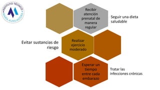 Recibir
atención
prenatal de
manera
regular
Seguir una dieta
saludable
Realizar
ejercicio
moderado
Evitar sustancias de
riesgo
Esperar un
tiempo
entre cada
embarazo
Tratar las
infecciones crónicas
 