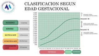 CLASIFICACION SEGUN
EDAD GESTACIONAL
 