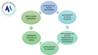 ANTECENTE DE
PARTOS
PRETERMINO
ANTECEDENTE
DE FETOS
MUERTOS
ANTECEDENTE DE
ROTURA
PREMATURA DE
MEMBRANA DE
PRETERMINO
ANTECEDENTE
DE ABORTO
EMBARAZO
MULTIPLE O
DOBLE
INFECCIONES
URINARIAS
 