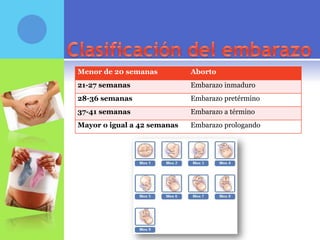 Menor de 20 semanas          Aborto
21-27 semanas                Embarazo inmaduro
28-36 semanas                Embarazo pretérmino
37-41 semanas                Embarazo a término
Mayor o igual a 42 semanas   Embarazo prologando
 