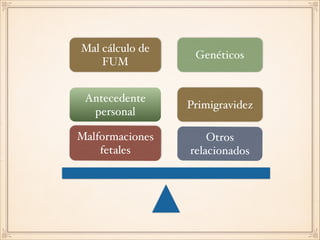 Malformaciones
fetales
Otros
relacionados
Antecedente
personal
Mal cálculo de
FUM
Primigravidez
Genéticos
 