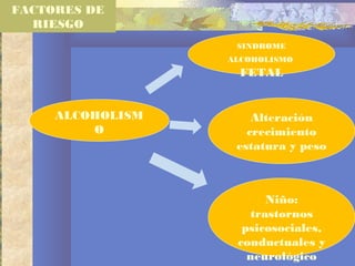 SINDROME
ALCOHOLISMO
FETAL
Niño:
trastornos
psicosociales,
conductuales y
neurológico
Alteración
crecimiento
estatura y peso
FACTORES DE
RIESGO
ALCOHOLISM
O
 