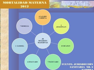 MORTALIDAD MATERNA
2012
FUENTE: JURISDICCIÓN
SANITARIA NO. 2
 