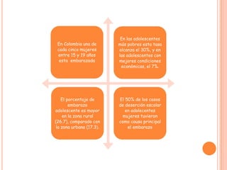 En las adolescentes
 En Colombia una de       más pobres esta tasa
 cada cinco mujeres       alcanza el 30%, y en
 entre 15 y 19 años       las adolescentes con
  esta embarazada         mejores condiciones
                           económicas, el 7%.




    El porcentaje de      El 50% de los casos
        embarazo          de deserción escolar
adolescente es mayor         en adolecentes
     en la zona rural      mujeres tuvieron
(26.7), comparado con     como causa principal
 la zona urbana (17.3).       el embarazo
 