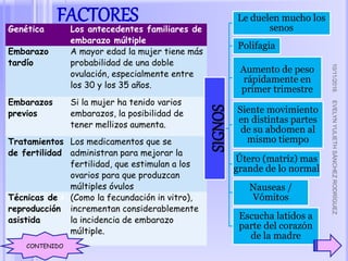 FACTORESGenética Los antecedentes familiares de
embarazo múltiple
Embarazo
tardío
A mayor edad la mujer tiene más
probabilidad de una doble
ovulación, especialmente entre
los 30 y los 35 años.
Embarazos
previos
Si la mujer ha tenido varios
embarazos, la posibilidad de
tener mellizos aumenta.
Tratamientos
de fertilidad
Los medicamentos que se
administran para mejorar la
fertilidad, que estimulan a los
ovarios para que produzcan
múltiples óvulos
Técnicas de
reproducción
asistida
(Como la fecundación in vitro),
incrementan considerablemente
la incidencia de embarazo
múltiple.
SIGNOS
Le duelen mucho los
senos
Polifagia
Aumento de peso
rápidamente en
primer trimestre
Siente movimiento
en distintas partes
de su abdomen al
mismo tiempo
Útero (matriz) mas
grande de lo normal
Nauseas /
Vómitos
Escucha latidos a
parte del corazón
de la madre
10/11/2016EVELYNYULIETHSÁNCHEZRODRÍGUEZ
4
CONTENIDO
 