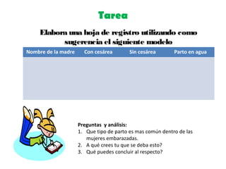 Tarea
Elabora una hoja de registro utilizando como
sugerencia el siguiente modelo
Nombre de la madre Con cesárea Sin cesárea Parto en agua
Preguntas y análisis:
1. Que tipo de parto es mas común dentro de las
mujeres embarazadas.
2. A qué crees tu que se deba esto?
3. Qué puedes concluir al respecto?
 