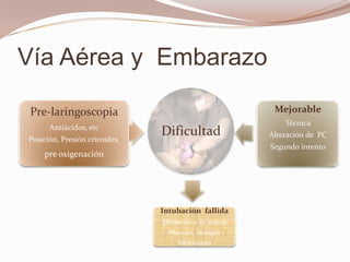 Vía Aérea y  Embarazo 