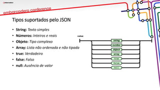 Tipos suportados pelo JSON
• String: Texto simples
• Números: Inteiros e reais
• Objeto: Tipo complexo
• Array: Lista não ordenada e não tipada
• true: Verdadeiro
• false: Falso
• null: Ausência de valor
 