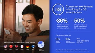 1010
Need or would like
faster connectivity
on next smartphone
Likely to purchase a
phone that supports
5G when available
>86% ~50%
Top 3 reasons for 5G:
10x More
cost-effective
data plans
Source: “Making 5G a reality: Addressing the strong mobile broadband demand in 2019
and beyond,” September 2017, jointly published by Qualcomm Technologies, Inc. and Nokia.
1,002 1,010 1,000 1,006 1,002 824
5G Consumer Survey of smartphone owners:
5,844
WW total
faster
speeds
10xquicker
response time
Consumer excitement
is building for 5G
smartphones
 