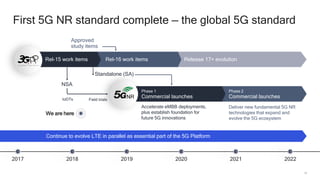 13
First 5G NR standard complete — the global 5G standard
20182017 20202019 20222021
Release 17+ evolutionRel-16 work itemsRel-15 work items
Phase 2
Commercial launches
Phase 1
Commercial launchesNRField trialsIoDTs
Standalone (SA)
Accelerate eMBB deployments,
plus establish foundation for
future 5G innovations
Deliver new fundamental 5G NR
technologies that expand and
evolve the 5G ecosystem
Continue to evolve LTE in parallel as essential part of the 5G Platform
NSA
Approved
study items
We are here
 