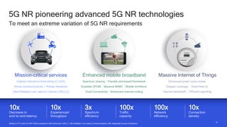 1414
5G NR pioneering advanced 5G NR technologies
To meet an extreme variation of 5G NR requirements
Based on ITU vision for IMT-2020 compared to IMT-advanced; URLLC: Ultra Reliable Low Latency Communications; IAB: Integrated Access & Backhaul
10x
Connection
density
3x
Spectrum
efficiency
10x
Decrease in
end-to-end latency
10x
Experienced
throughput
100x
Traffic
capacity
100x
Network
efficiency
• Live
Enhanced mobile broadbandMission-critical services Massive Internet of Things
Cellular Vehicle-to-Everything (C-V2X)
Ultra Reliable Low Latency Comms (URLLC)
Drone communications Private Networks Deeper coverage Grant-free UL
Efficient signalingNarrow bandwidth
Enhanced power save modes
Massive MIMOScalable OFDM Mobile mmWave
Flexible slot-based frameworkSpectrum sharing
Advanced channel codingDual Connectivity
 