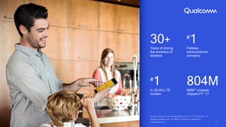 22
Years of driving
the evolution of
wireless
30+
Fabless
semiconductor
company
#
1
In 3G/4G LTE
modem
MSM™ chipsets
shipped FY ‘17
804M#
1
 