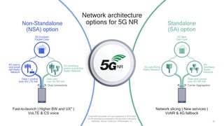 25
Fast-to-launch | Higher BW and UX* |
VoLTE & CS voice
Network slicing | New services |
VoNR & 4G fallback
Non-Standalone
(NSA) option
Standalone
(SA) option
Network architecture
options for 5G NR
*Initial NSA bandwidth and user experience in 2019-2020
5G NR launches as compared to SA launches in the same
timeframe. Source: Qualcomm Technologies, Inc.
5G sub-6GHz
Radio Network
Data and control
over 5G NR link
Carrier Aggregation
5G Next
Gen Core
5G
mmWave
Radio
Network
NR
4G macro
and small
cell Radio
Network
5G mmWave
and/or sub-6GHz
Radio Network
Data only
over 5G NR link
Data + control
over 4G LTE link
Dual connectivity
4G Evolved
Packet Core
 
