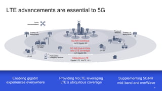 2828
LTE advancements are essential to 5G
Drone
communications
Public safety /
Emergency services
LTE IoT
Existing LTE
deployments
LTE IoT
Automotive
(C-V2X)
Private IoT
networks Existing LTE
deployments
5G NR mmWave
nx10 Gigabit 5G
5G NR Sub-6 GHz
and LTE coverage
nx1 Gigabit 5G
Ubiquitous LTE
Gigabit LTE, VoLTE, ULL
Enabling gigabit
experiences everywhere
Supplementing 5GNR
mid-band and mmWave
Providing VoLTE leveraging
LTE’s ubiquitous coverage
 