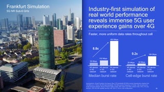 3939
56 Mbps
8.8x
493 Mbps
102 Mbps
20 Mbps
9.2x 184 Mbps
39 Mbps
Industry-first simulation of
real world performance
reveals immense 5G user
experience gains over 4G
Frankfurt Simulation
5G NR Sub-6 GHz
4G device
in 4G
network
Cat 20 LTE
Median burst rate Cell-edge burst rate
4G device
in 5G
network
5G device
in 5G
network
4G device
in 4G
network
4G device
in 5G
network
5G device
in 5G
network
Learn more:
Faster, more uniform data rates throughout cell
 
