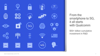 4
From the
smartphone to 5G,
it all starts
with Qualcomm
$50+ billion cumulative
investment in R&D
Source: Qualcomm data, as of Q1 FY18
 
