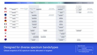 4242
Designed for diverse spectrum bands/types
Global snapshot of 5G spectrum bands allocated or targeted
Licensed
Unlicensed/shared
Existing band
New 5G band
600MHz (2x35MHz) 3.55-3.7 GHz
24.25-24.45GHz
24.75-25.25GHz
27.5-28.35GHz
700MHz (2x30 MHz) 3.4–3.8GHz 24.5-27.5GHz
3.4–3.8GHz 26GHz
3.4–3.8GHz 26GHz
3.46–3.8GHz 26GHz
3.6–3.8GHz
3.3–3.6GHz 4.8–5GHz 24.5-27.5GHz 37.5-42.5GHz
3.4–3.7GHz 26.5-29.5GHz
4.4–4.9GHz 27.5-29.5GHz
3.4–3.7GHz 39GHz
3.6–4.2GHz
64-71GHz
37-37.6GHz
37.6-40GHz
47.2-48.2GHz
5.9–6.4GHz
5.9–7.1GHz
600MHz (2x35MHz) 27.5-28.35GHz 64-71GHz
2.5GHz (LTE B41)
37-37.6GHz
37.6-40GHz
24.25-27.5GHz
26.5-27.5GHz
3.7-4.2GHz
3.55-3.7 GHz
700MHz (2x30 MHz)
700MHz (2x30 MHz)
700MHz (2x30 MHz)
700MHz (2x30 MHz)
5GHz4GHz3GHz<1GHz 24-28GHz 37-40GHz 64-71GHz
 