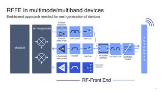 43
RFFE in multimode/multiband devices
End-to-end approach needed for next generation of devices
RF TRANSCEIVER
POWER
TRACKER
POWER
AMPLIFIER
FILTER ANTENNA
SWITCH
DUPLEXER SWITCH
ANTENNA
TUNER
SWITCHLOW NOISE
AMPLIFIER
Diversity
receive
RF-Front End
MODEM
A
N
T
E
N
N
A
S
EXTRACTOR
 