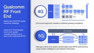 44
RF Transceiver
Power
Tracker
Power
Amplifier
Filter Antenna
Switch
Duplexer /
Hexaplexer
Switch
Antenna
Tuner
SwitchLow Noise
Amplifier
Diversity
Receive
RF Front End
Modem
A
N
T
E
N
N
A
S
Extractor
Multimode 3G/4G/5G poses
immense challenge
Next gen end-to-end system dynamically tunes RFFE performance
using modem intelligence and network information
End-to-end approach needed to address growing complexity
4G
Qualcomm Technologies
end-to-end system
uniquely positions us to
lead in 5G multimode RFFE
Qualcomm
RF Front
End
Modem
RFFE Controller
RF Front End
`
A
N
T
E
N
N
A
S
XCVR
 