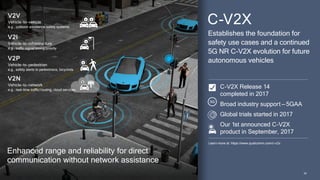 5454
Enhanced range and reliability for direct
communication without network assistance
V2P
Vehicle-to-pedestrian
e.g., safety alerts to pedestrians, bicyclists
V2V
Vehicle-to-vehicle
e.g., collision avoidance safety systems
V2N
Vehicle-to-network
e.g., real-time traffic/routing, cloud services
V2I
Vehicle-to-infrastructure
e.g., traffic signal timing/priority
C-V2X Release 14
completed in 2017
Broad industry support — 5GAA
Global trials started in 2017
Our 1st announced C-V2X
product in September, 2017
C-V2X
Establishes the foundation for
safety use cases and a continued
5G NR C-V2X evolution for future
autonomous vehicles
Learn more at: https://www.qualcomm.com/c-v2x
 