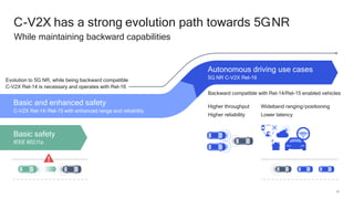 56
C-V2X has a strong evolution path towards 5GNR
While maintaining backward capabilities
Basic safety
IEEE 802.11p
Basic and enhanced safety
C-V2X Rel-14/Rel-15 with enhanced range and reliability
Autonomous driving use cases
5G NR C-V2X Rel-16
Higher throughput
Higher reliability
Wideband ranging/positioning
Lower latency
Backward compatible with Rel-14/Rel-15 enabled vehicles
Evolution to 5G NR, while being backward compatible
C-V2X Rel-14 is necessary and operates with Rel-16
 