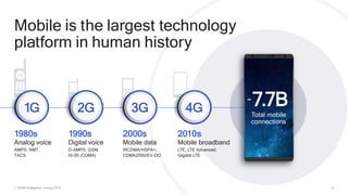 61. GSMA Intelligence, January 2018
~7.7B
Total mobile
connections
1
Mobile is the largest technology
platform in human history
1990s
Digital voice
D-AMPS, GSM,
IS-95 (CDMA)
2000s
Mobile data
WCDMA/HSPA+,
CDMA2000/EV-DO
1980s
Analog voice
AMPS, NMT,
TACS
2010s
Mobile broadband
LTE, LTE Advanced,
Gigabit LTE
 