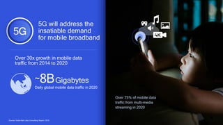 8Source: Nokia Bell Labs Consulting Report, 2016
Over 30x growth in mobile data
traffic from 2014 to 2020
Daily global mobile data traffic in 2020
~8BGigabytes
5G will address the
insatiable demand
for mobile broadband
Over 75% of mobile data
traffic from multi-media
streaming in 2020
 