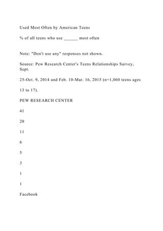 Used Most Often by American Teens
% of all teens who use ______ most often
Note: "Don't use any" responses not shown.
Source: Pew Research Center's Teens Relationships Survey,
Sept.
25-Oct. 9, 2014 and Feb. 10-Mar. 16, 2015 (n=1,060 teens ages
13 to 17).
PEW RESEARCH CENTER
41
20
11
6
5
3
1
1
Facebook
 