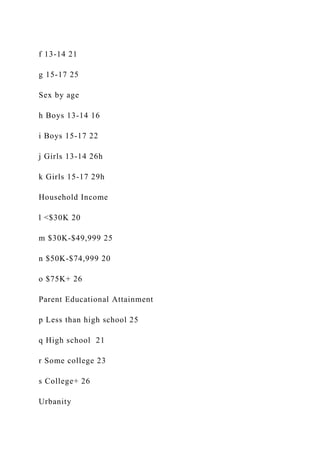 f 13-14 21
g 15-17 25
Sex by age
h Boys 13-14 16
i Boys 15-17 22
j Girls 13-14 26h
k Girls 15-17 29h
Household Income
l <$30K 20
m $30K-$49,999 25
n $50K-$74,999 20
o $75K+ 26
Parent Educational Attainment
p Less than high school 25
q High school 21
r Some college 23
s College+ 26
Urbanity
 